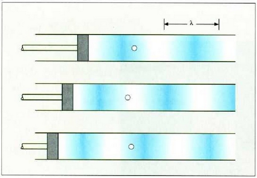 61: Gas bat duen hodi batean hodiaren muturretako batean dagoen pistoia mugitzean eratzen duen luzetarako uhina. 